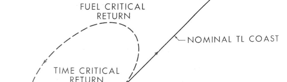 Image of Apollo 13 abort options